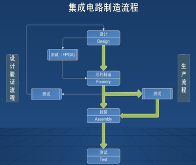 集成电路行业独立测试风起 它正率先冲刺IPO